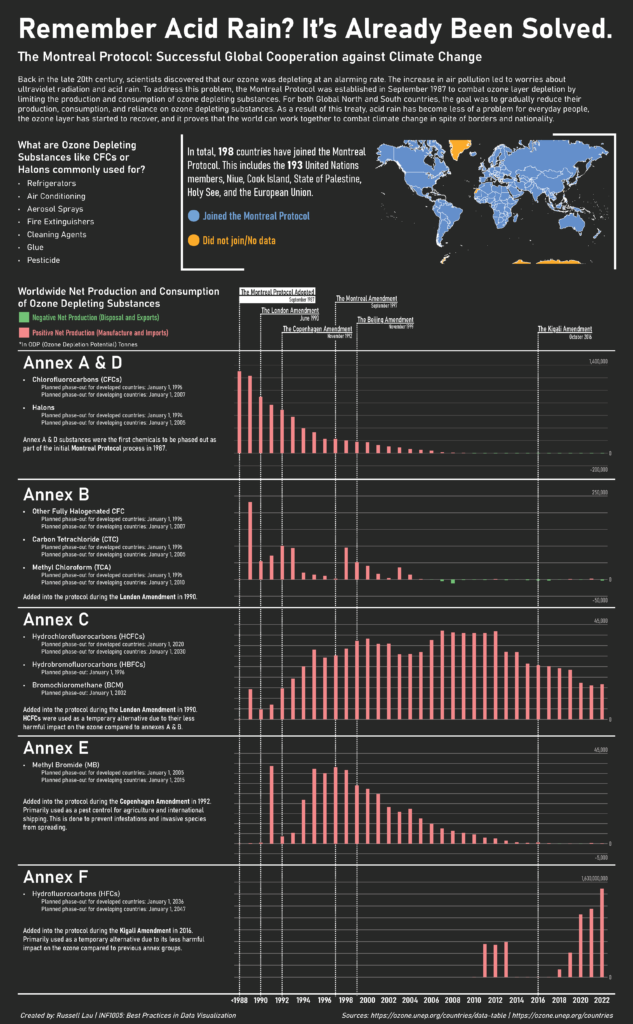 Data Visualization poster on what happened to acid rain